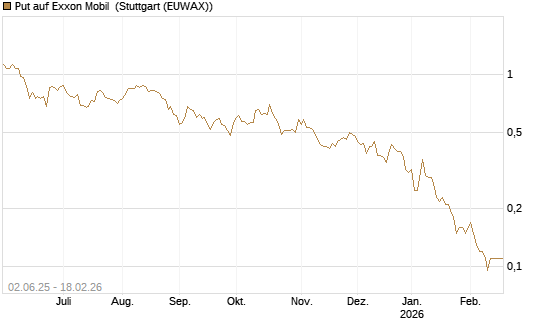 Put auf Exxon Mobil [J.P. Morgan Structured Products B.V.] Chart