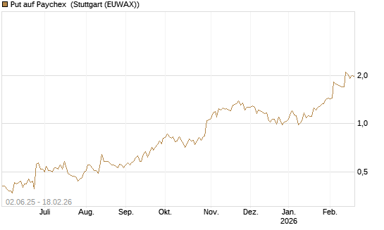 Put auf Paychex [J.P. Morgan Structured Products B.V.] Chart