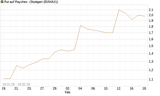 Put auf Paychex [J.P. Morgan Structured Products B.V.] Chart