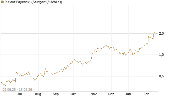 Put auf Paychex [J.P. Morgan Structured Products B.V.] Chart