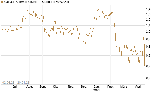 Call auf Schwab Charles [J.P. Morgan Structured Products B.V.] Chart