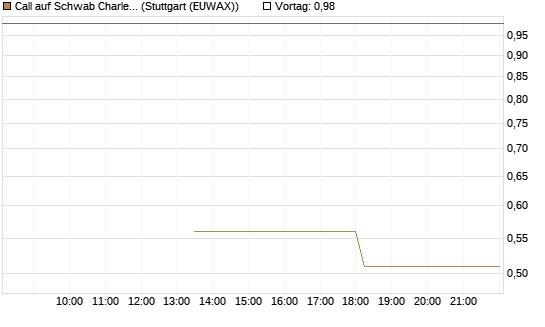 Call auf Schwab Charles [J.P. Morgan Structured Products B.V.] Chart