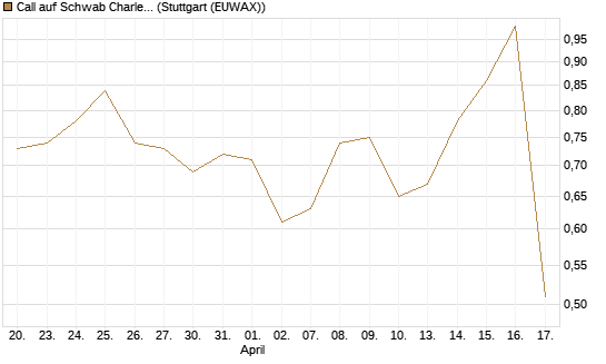 Call auf Schwab Charles [J.P. Morgan Structured Products B.V.] Chart