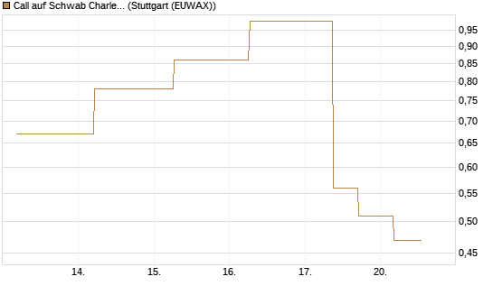 Call auf Schwab Charles [J.P. Morgan Structured Products B.V.] Chart