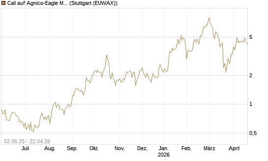 Call auf Agnico-Eagle Mines [J.P. Morgan Structured Products B.V.] Chart