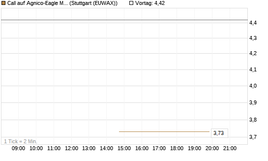 Call auf Agnico-Eagle Mines [J.P. Morgan Structured Products B.V.] Chart
