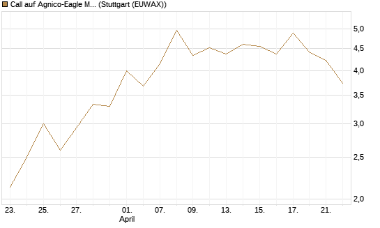 Call auf Agnico-Eagle Mines [J.P. Morgan Structured Products B.V.] Chart