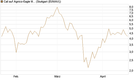 Call auf Agnico-Eagle Mines [J.P. Morgan Structured Products B.V.] Chart