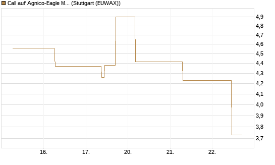 Call auf Agnico-Eagle Mines [J.P. Morgan Structured Products B.V.] Chart