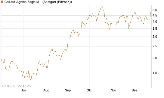 Call auf Agnico-Eagle Mines [J.P. Morgan Structured Products B.V.] Chart