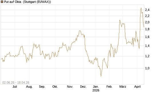 Put auf Okta [J.P. Morgan Structured Products B.V.] Chart