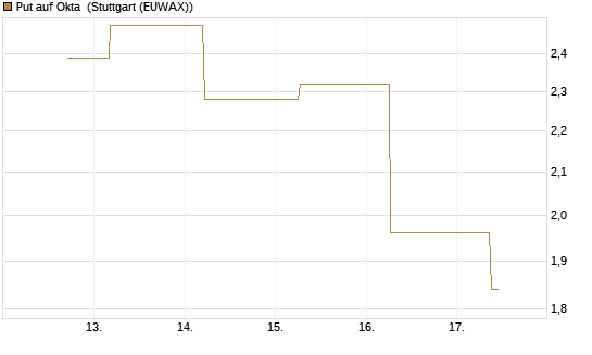 Put auf Okta [J.P. Morgan Structured Products B.V.] Chart