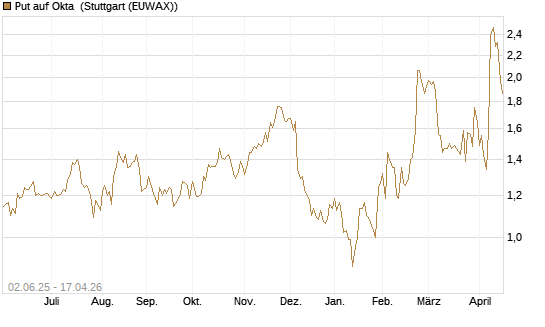 Put auf Okta [J.P. Morgan Structured Products B.V.] Chart