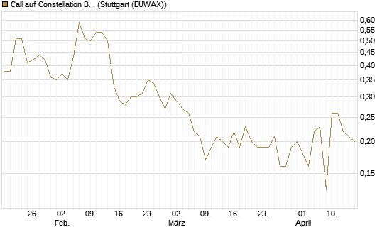 Call auf Constellation Brands A [J.P. Morgan Structured Products B.V.] Chart