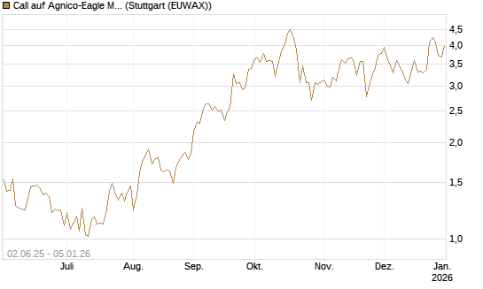 Call auf Agnico-Eagle Mines [J.P. Morgan Structured Products B.V.] Chart