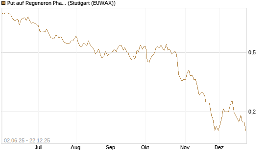 Put auf Regeneron Pharmaceuticals [J.P. Morgan Structured Products B.V.] Chart