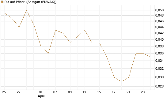 Put auf Pfizer [J.P. Morgan Structured Products B.V.] Chart