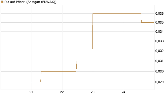 Put auf Pfizer [J.P. Morgan Structured Products B.V.] Chart