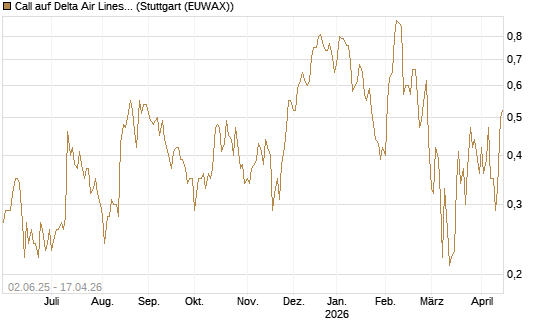 Call auf Delta Air Lines [J.P. Morgan Structured Products B.V.] Chart