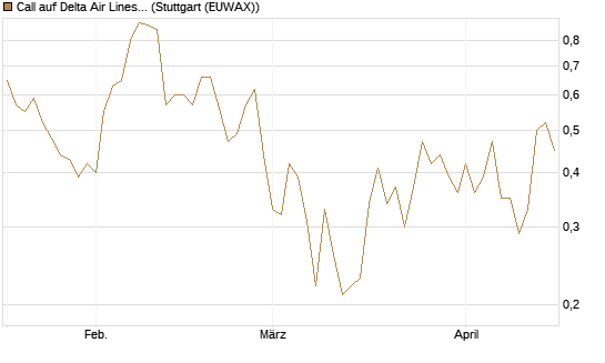 Call auf Delta Air Lines [J.P. Morgan Structured Products B.V.] Chart