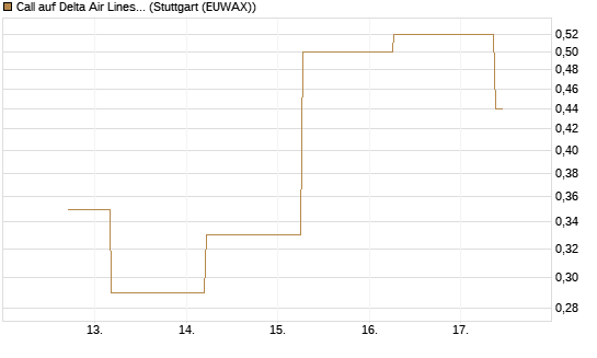 Call auf Delta Air Lines [J.P. Morgan Structured Products B.V.] Chart