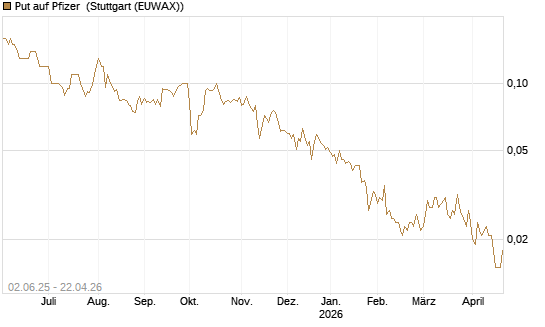 Put auf Pfizer [J.P. Morgan Structured Products B.V.] Chart