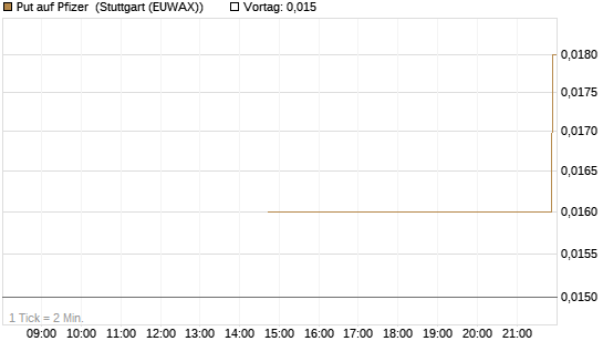 Put auf Pfizer [J.P. Morgan Structured Products B.V.] Chart