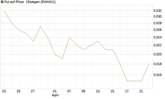 Put auf Pfizer [J.P. Morgan Structured Products B.V.] Chart