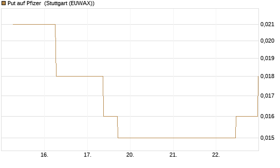 Put auf Pfizer [J.P. Morgan Structured Products B.V.] Chart