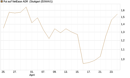 Put auf NetEase ADR [J.P. Morgan Structured Products B.V.] Chart