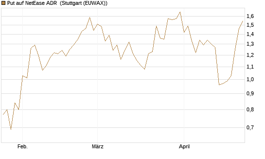 Put auf NetEase ADR [J.P. Morgan Structured Products B.V.] Chart
