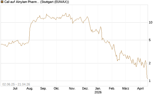 Call auf Alnylam Pharmaceuticals [J.P. Morgan Structured Products B.V.] Chart