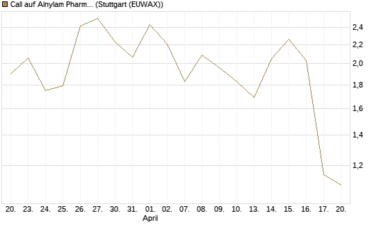 Call auf Alnylam Pharmaceuticals [J.P. Morgan Structured Products B.V.] Chart