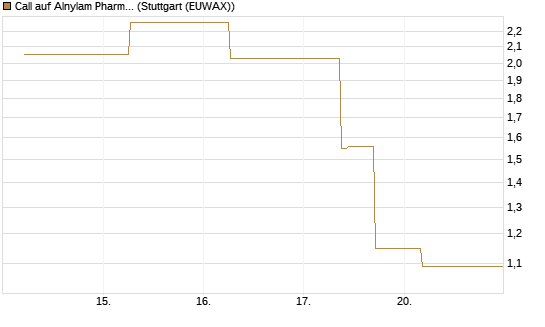 Call auf Alnylam Pharmaceuticals [J.P. Morgan Structured Products B.V.] Chart
