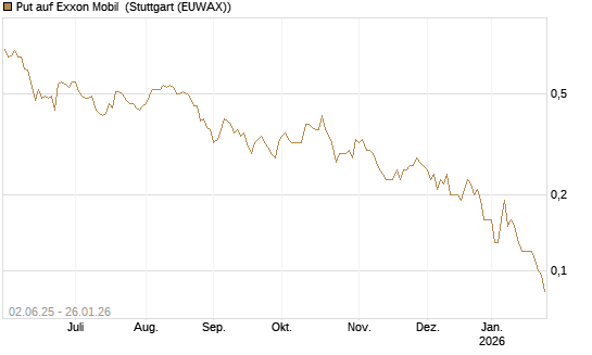 Put auf Exxon Mobil [J.P. Morgan Structured Products B.V.] Chart