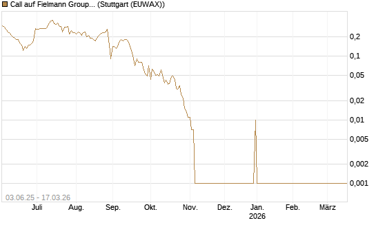 Call auf Fielmann Group [UniCredit Bank GmbH] Chart