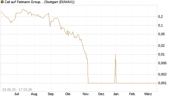 Call auf Fielmann Group [UniCredit Bank GmbH] Chart