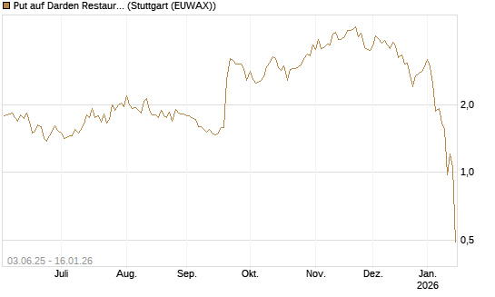 Put auf Darden Restaurants [Vontobel] Chart