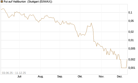 Put auf Halliburton [Vontobel] Chart