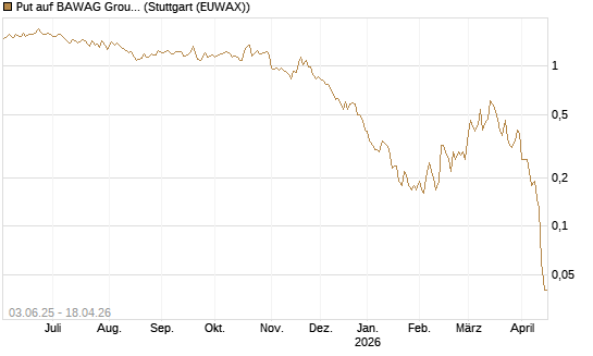 Put auf BAWAG Group AG [DZ BANK AG] Chart
