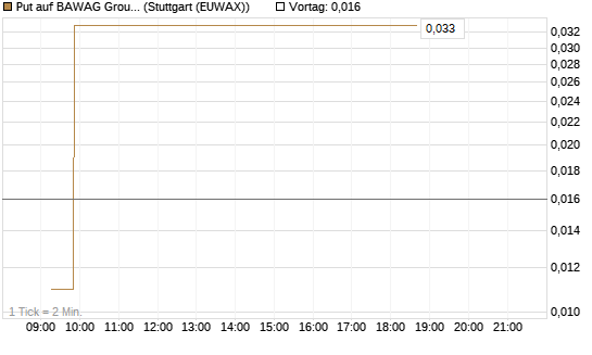 Put auf BAWAG Group AG [DZ BANK AG] Chart