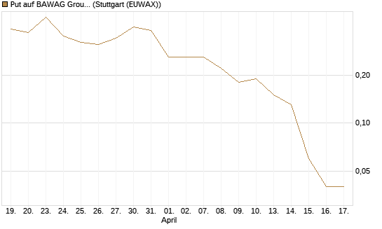 Put auf BAWAG Group AG [DZ BANK AG] Chart