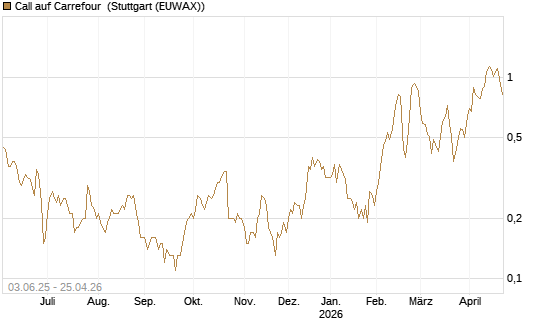 Call auf Carrefour [DZ BANK AG] Chart