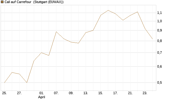 Call auf Carrefour [DZ BANK AG] Chart