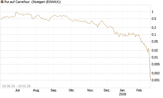 Put auf Carrefour [DZ BANK AG] Chart