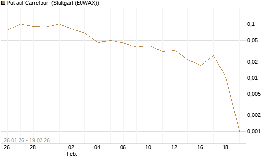 Put auf Carrefour [DZ BANK AG] Chart