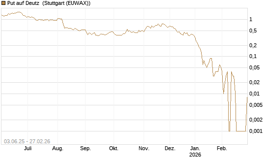 Put auf Deutz [DZ BANK AG] Chart