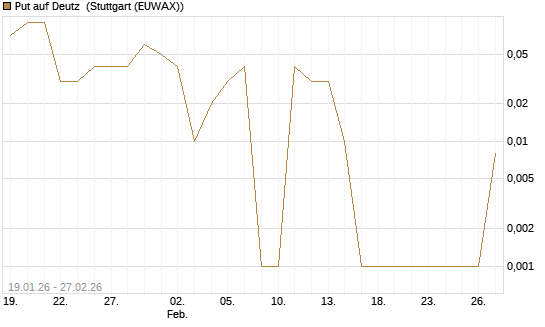 Put auf Deutz [DZ BANK AG] Chart