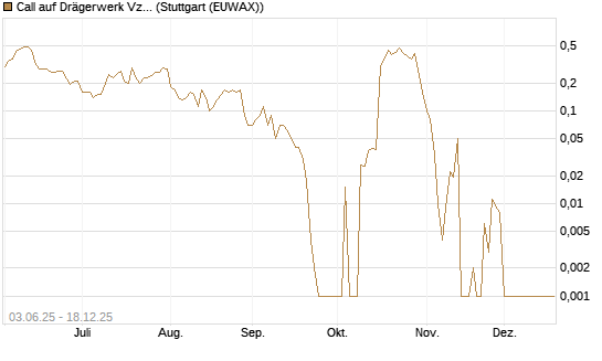 Call auf Drägerwerk Vz [DZ BANK AG] Chart