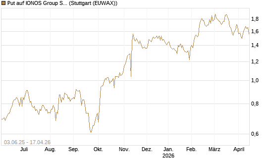 Put auf IONOS Group SE [DZ BANK AG] Chart